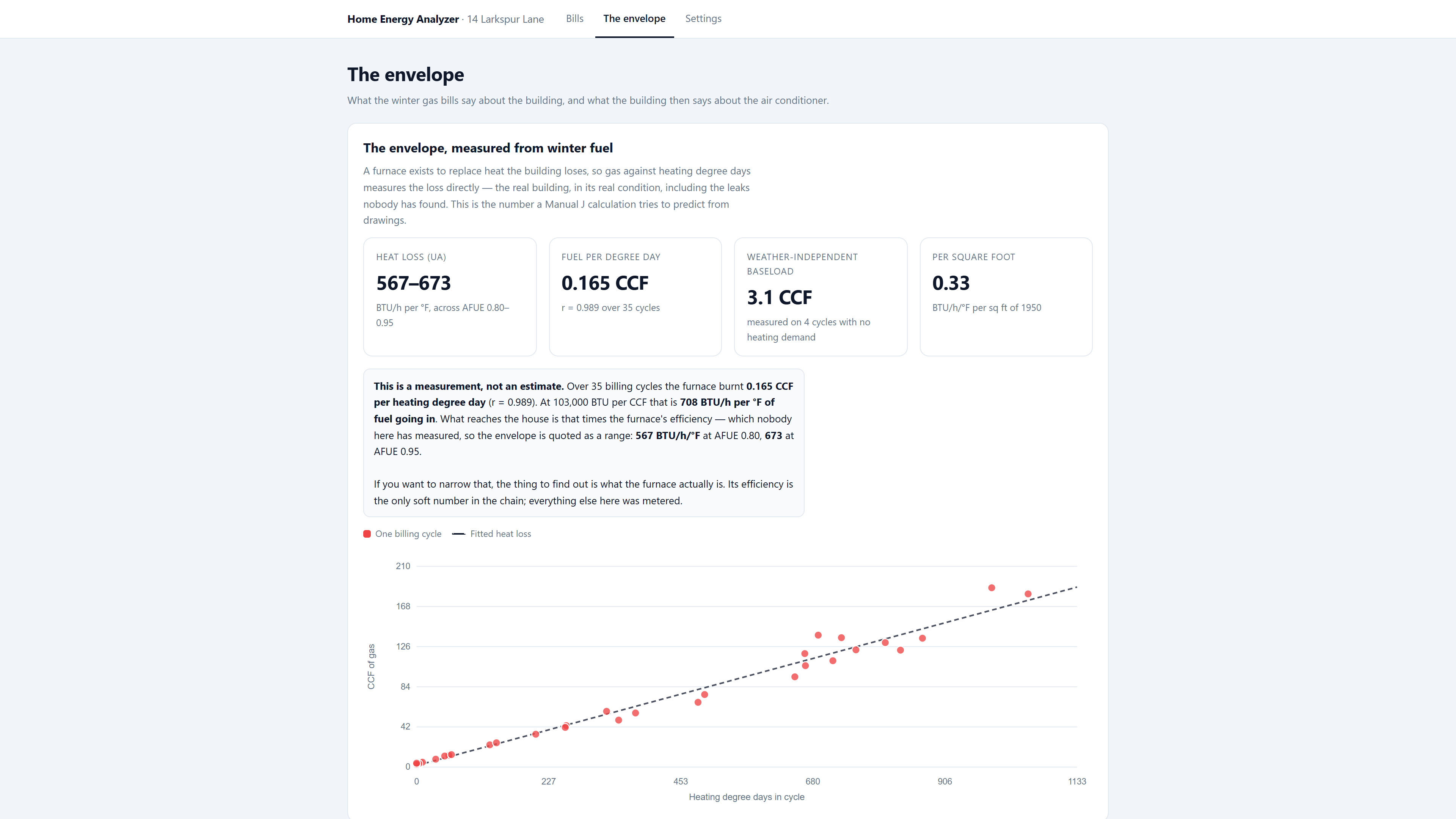 Heat loss, measured &mdash; not estimated.